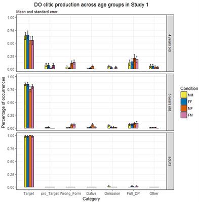 Agreement and Interference in Direct Object Clitic Production in Italian Monolingual Children